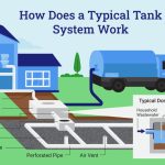 Installation of septic tanks